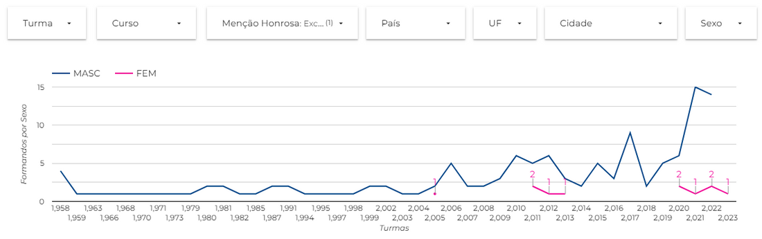 Aumento da Quantidade de Menções Honrosas do ITA