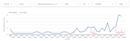 Aumento da Quantidade de Menções Honrosas do ITA